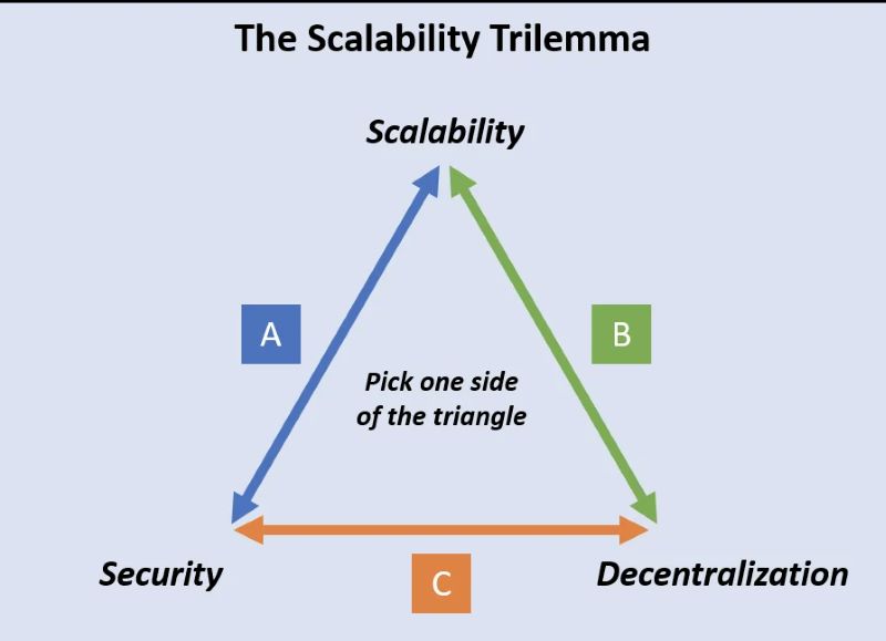 Algorand: Balancing Trilemma