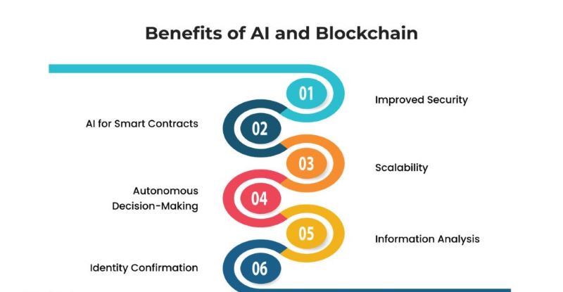 The Combined Benefits of AI and Blockchain 