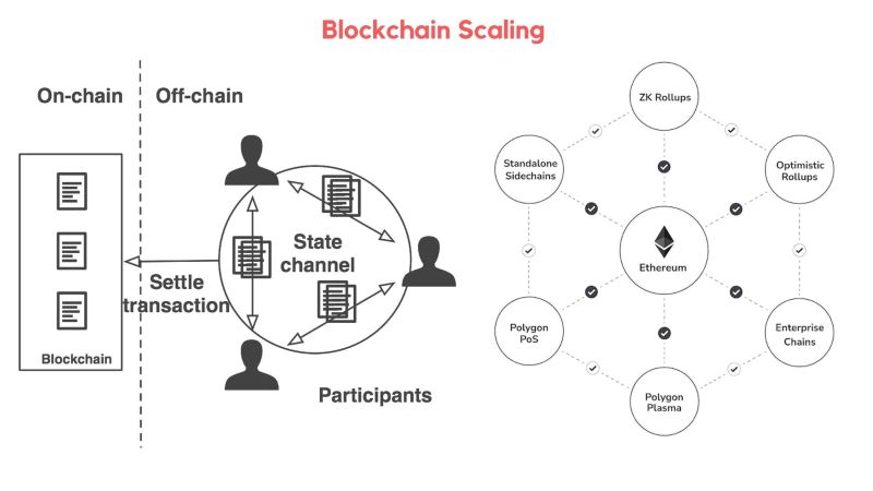 Bitcoin Layer 2 Scaling Technologies Solutions