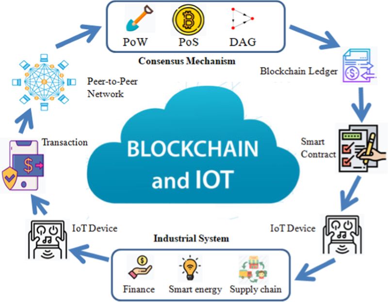 Blockchain and IoT integration