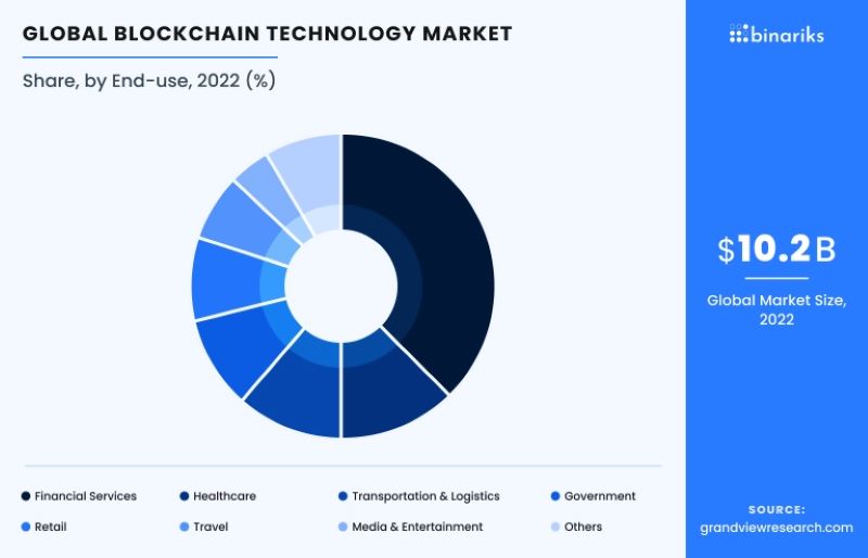 Blockchain technology trends across industries