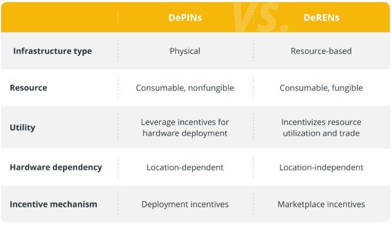 DePINs vs. DeRENs