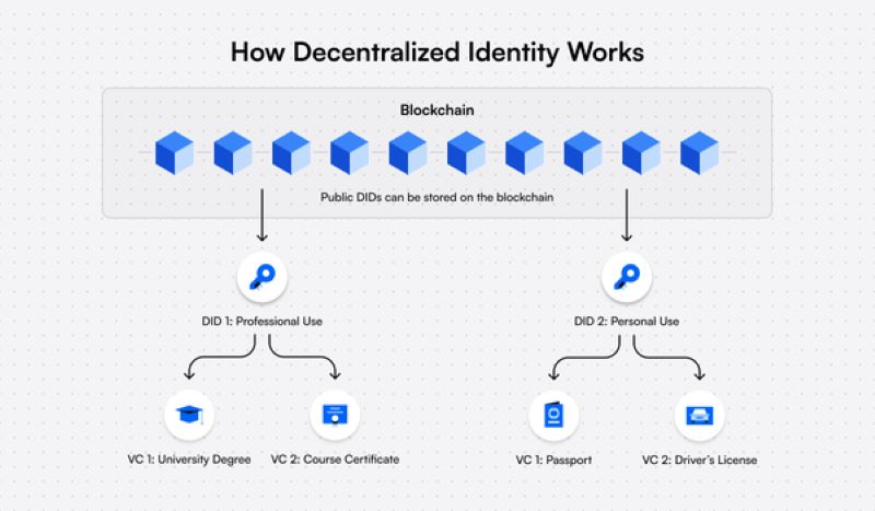 How do Decentralized Digital Identities Work on Ethereum?