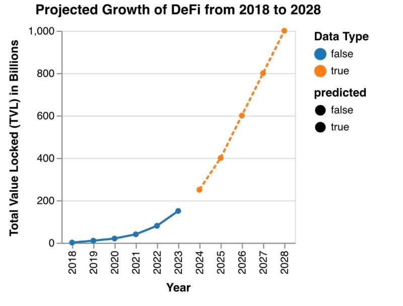 Decentralized Finance (DeFi) evolution