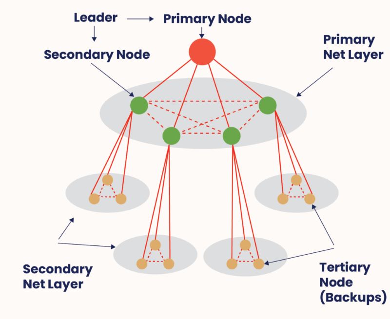 Fastest Blockchain technologies