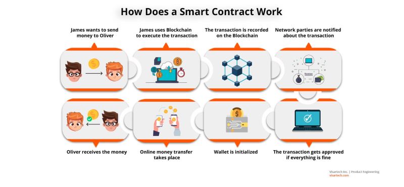 https://solutionofblockchain.com/how-to-use-smart-contracts-for-business/