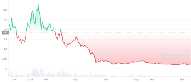 Fantom Price History
