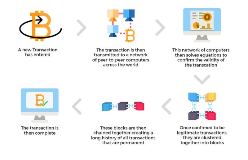 How blockchain is changing 