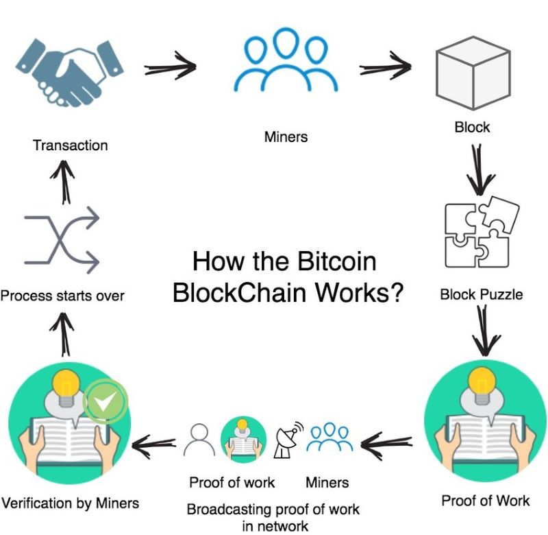 How does the Bitcoin blockchain technology work?