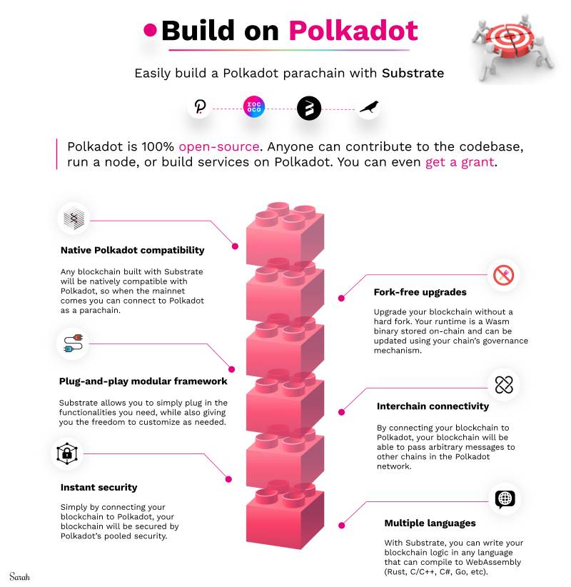 How to build Parachain on Polkadot