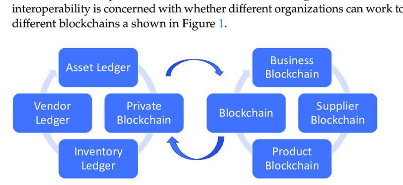 Interoperability Among Blockchain Networks