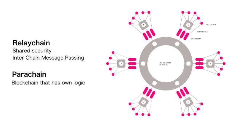 Polkadot Interoperability and Speed