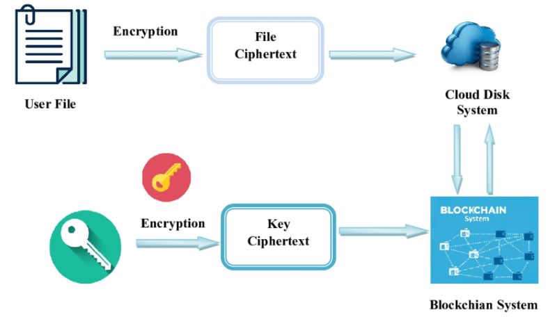 How does blockchain protect privacy?