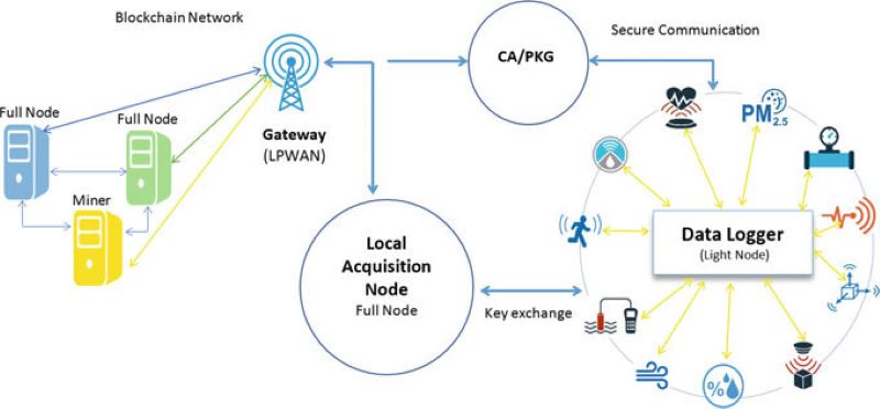 IoT with blockchain infrastructure