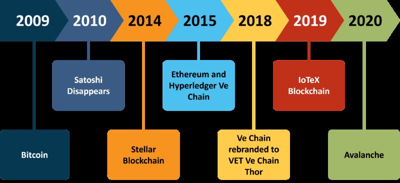 Short story of Bitcoin blockchain technology