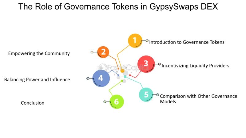 The role of Governance Tokens in shaping exchange policies