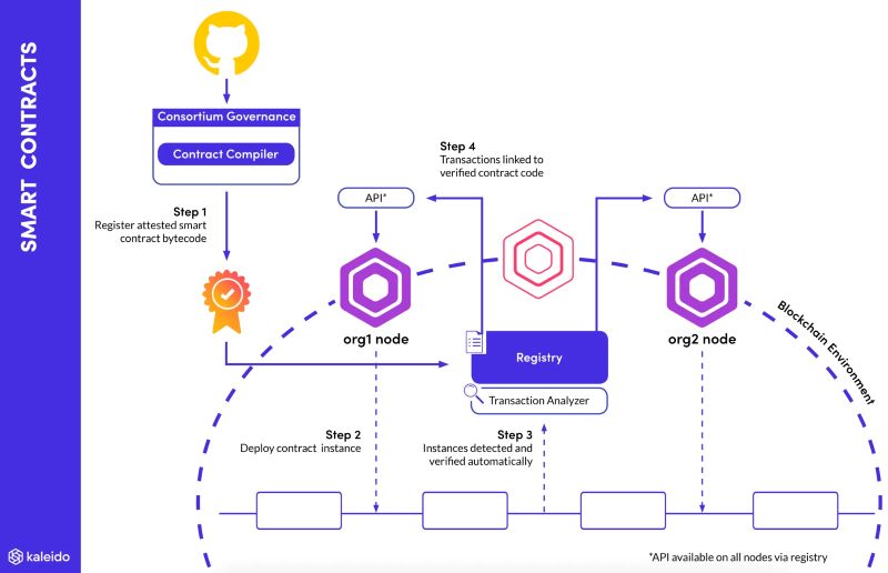 examples of smart contracts on blockchain