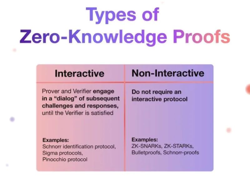 Types of zero-knowledge proofs