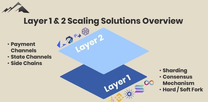 What are cryptocurrency layer 2 scaling technologies?