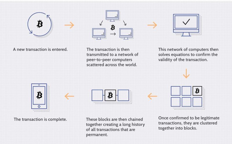 What is needed to make the Bitcoin blockchain work technology ?