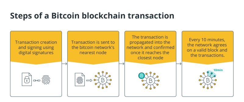 What is needed to make the Bitcoin blockchain work?
Bitcoin represents a digital, trustless form of money, alongside a movement to decentralize financial services. Before Bitcoin, there was a need for a trusted third party to keep a ledger — the record-keeping system of a company's or person's financial data — to record who owned how much. Everyone has a copy of this ledger with the Bitcoin network, so there is no need for third parties.

Every Bitcoin transaction happens in the Bitcoin blockchain network, which is the digital space where Bitcoin mining and hash power generation occur. Hashing power is the processing power used by your computer or hardware to perform and solve various hashing algorithms. These algorithms are used to create new cryptocurrencies and allow them to trade with one another. This process is called mining.

Usually, Bitcoin owners purchase their cryptocurrency supply through a cryptocurrency exchange, a platform that facilitates transactions of Bitcoin and other cryptocurrencies. The decentralized ledger is what makes the blockchain network. The latter shows that Bitcoin is a piece of software, a set of processes in which participants perform different tasks.

A blockchain is a digital ledger of duplicated transactions distributed across the blockchain's network of computer systems. Each block on the chain contains several transactions, and whenever a new transaction occurs on the blockchain, a record of that transaction is added to the ledger of each participant.

This distributed database is managed by multiple participants using a technology called distributed ledger technology (DLT). Blockchain is a type of DLT in which transactions are recorded using an immutable cryptographic signature known as a hash. The transactions are then organized into blocks. Each new block includes a hash of the preceding one, effectively chaining them together, which is why distributed ledgers are commonly referred to as blockchains.