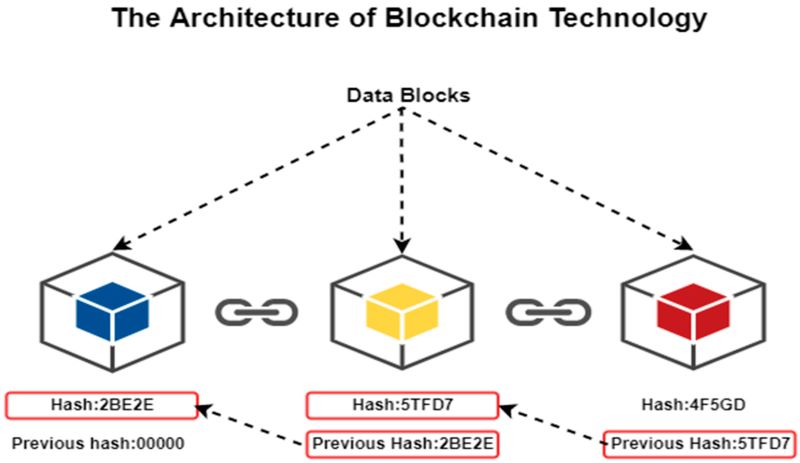 Blockchain Integration into Existing Systems