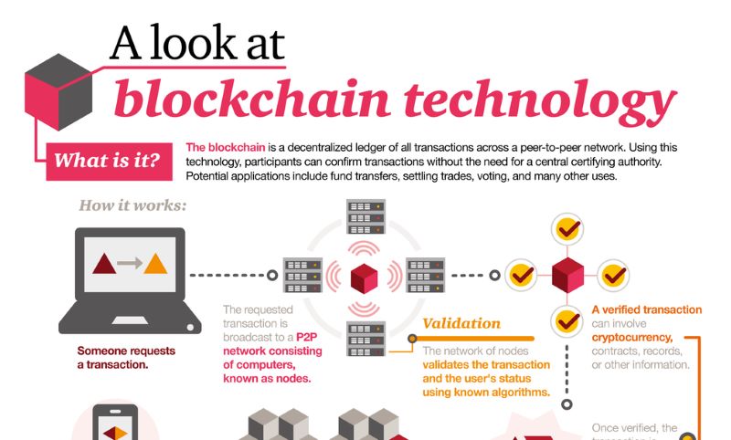 Bitcoin blockchain technology