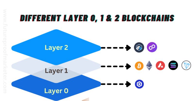 How Does Layer-0 Differ From Layer-1 and Layer-2 Networks ?