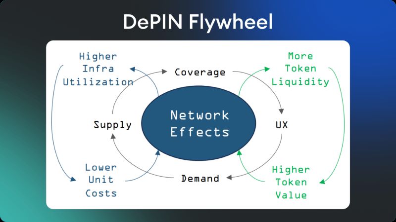 How do Decentralized physical infrastructure networks work?