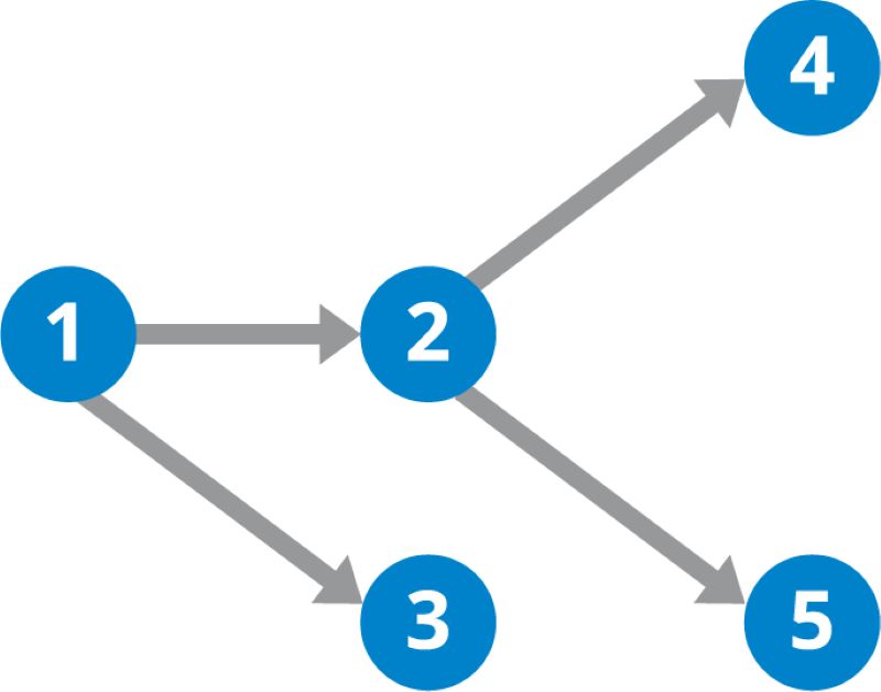 Directed Acyclic Graph (DAG) Diagram 