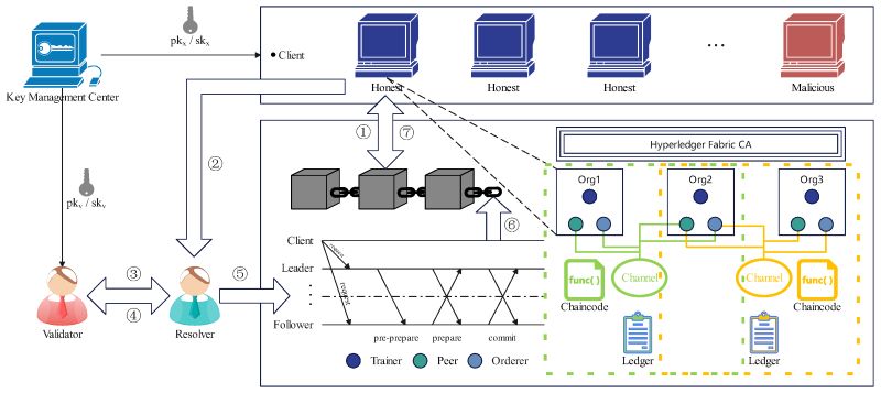 An expected Rise of Federated Blockchain