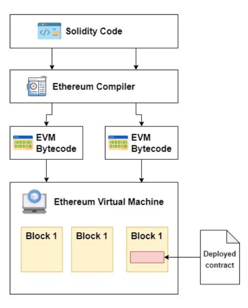 Ethereum Virtual Machine compatibility