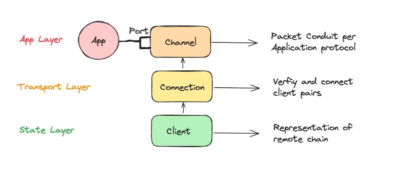 The future of the IBC protocol