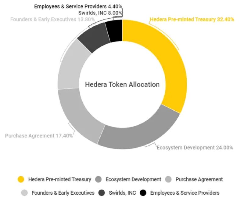 HBAR, the native cryptocurrency of Hedera, serves as the fuel for powering decentralized applications (dApps) and ensuring the network's security. Its energy-efficient design aligns with Hedera's commitment to sustainability. Users utilize HBAR to pay for transaction fees associated with running dApps and interacting with the network, while also staking HBAR to contribute to network security through a proof-of-stake consensus mechanism. Is hedera hashgraph public networks?