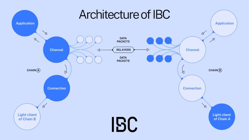 Key features of the Inter Blockchain Communication protocol