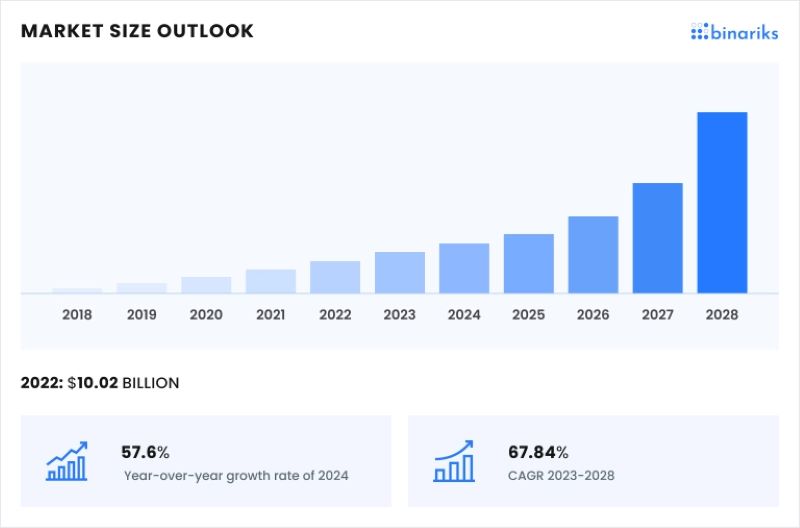 Growth of the blockchain technology market
