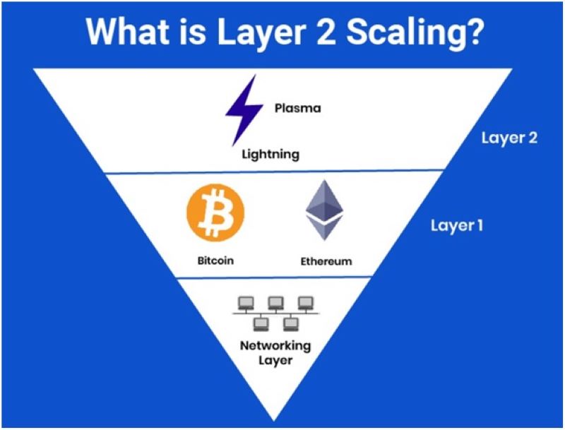 Types of Layer 2 Scaling technologies