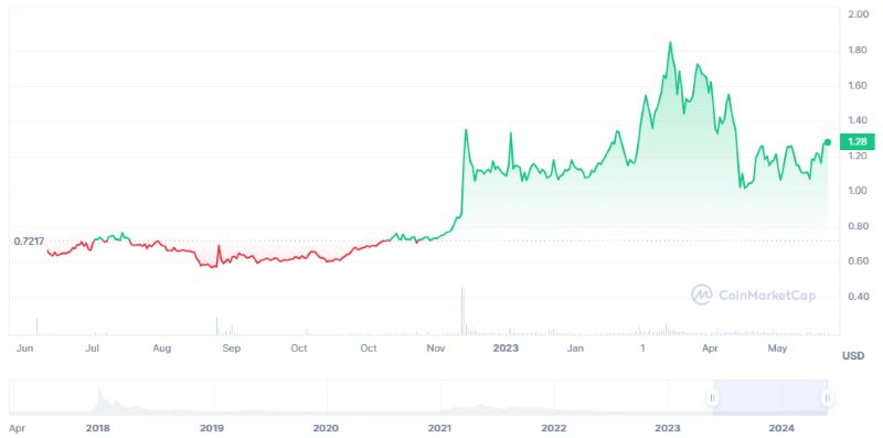 Nano – Cheapest Crypto to Transfer with $0 Fees