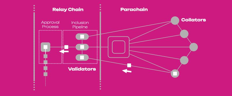 How does polkadot protocol work?