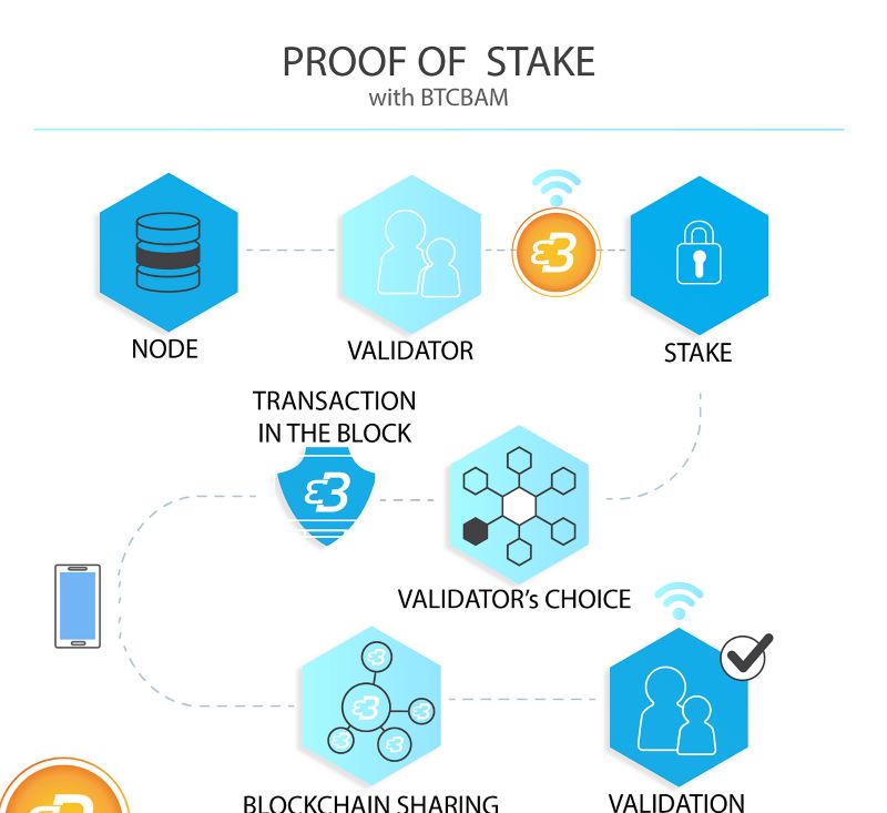 Proof of Stake