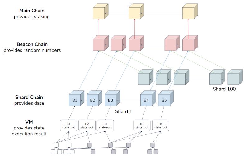 How sharding technology opera?