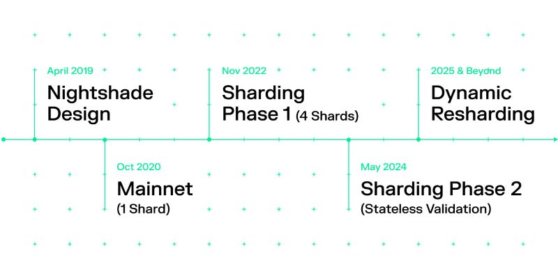 near protocol sharding