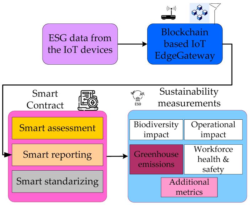 Blockchain to realize Environmental, Social, and Governance goals (ESG)