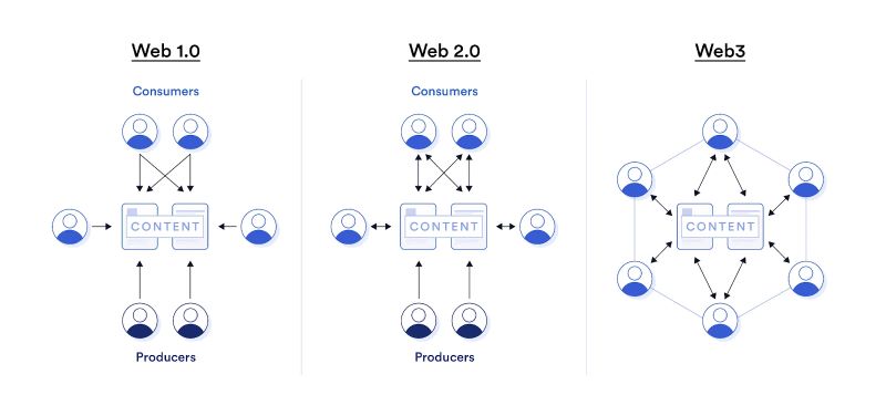 Interactions between content consumers and producers Web 1.0, 2.0, and Web3.