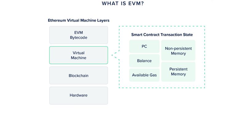 The Future of Ethereum Virtual Machines