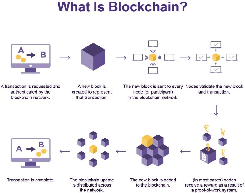 What is blockchain?