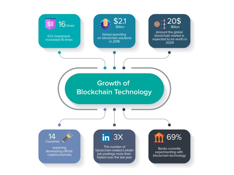 Latest advancements in blockchain technology