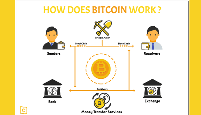 What is Bitcoin and how does it work