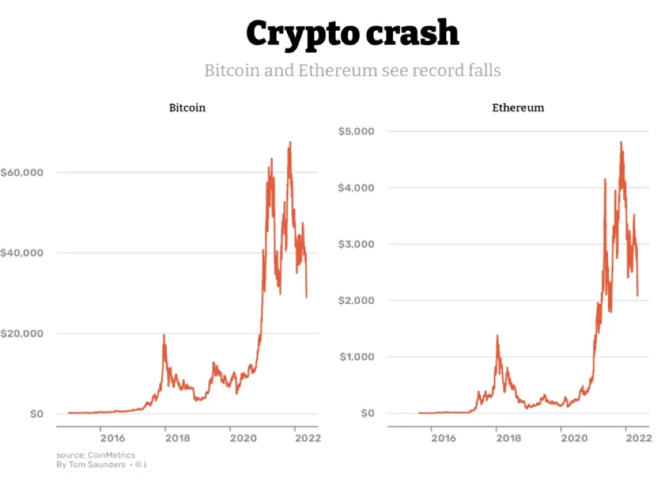 Why is crypto crashing and will it recover