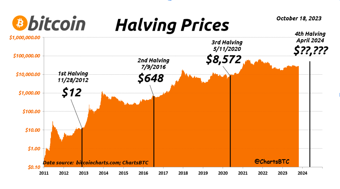 what date is the bitcoin halving